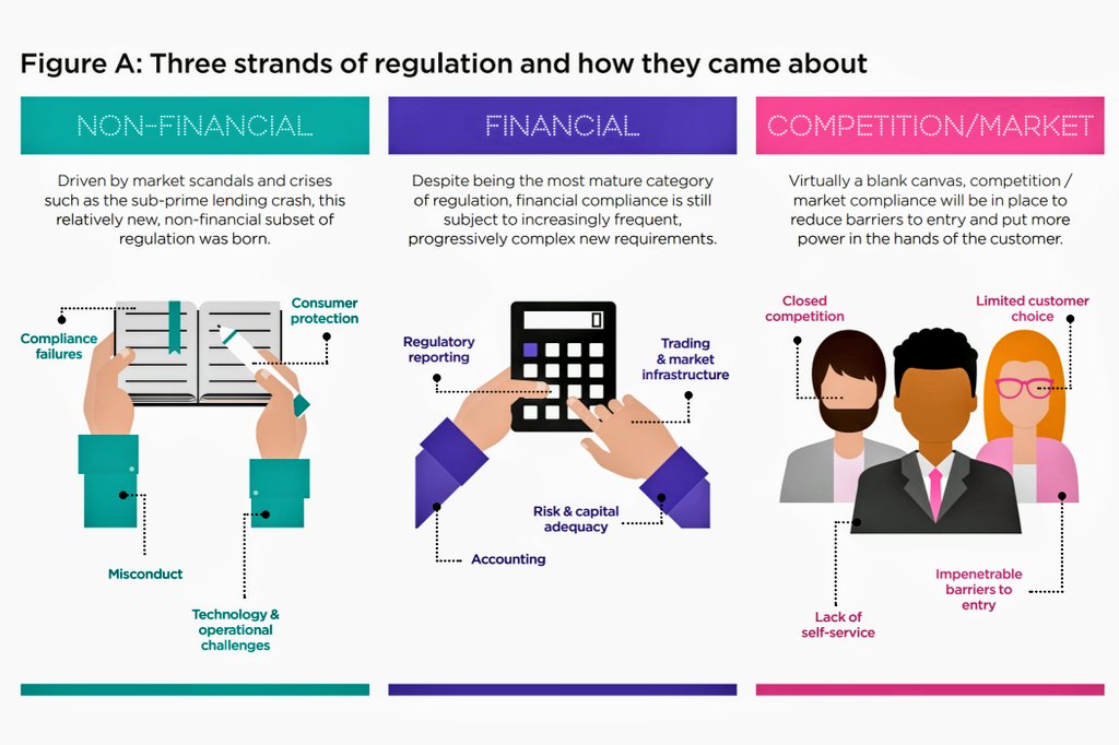 UrsBolt's tweet photo. The 3 areas of #regulation and the role of #RegTech.
Instructive #infochart by #Misys.
https://t.co/32LLSw8JZF #banking #compliance https://t.co/x8pJODqp5Q