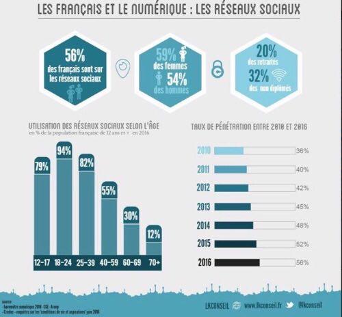 gabrieldanon's tweet photo. Les Français &amp; le numérique | 🇫🇷 📲 
Statistiques essentielles réunies dans cette infographie réalisée par @lkconseil ! https://t.co/WuM3GJTSZp