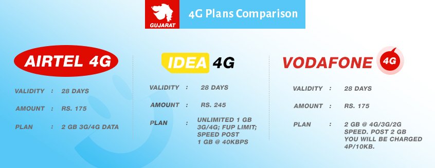 specificpay's tweet photo. Gujarat 4G Plan Comparion 

#4GPlan #Vodafone #VodafoneIN #Idea #IdeaCellular #Airtel #Airtel4G #Gujarat #Vodafone4G #Idea4G #PlanCheck https://t.co/y4oNAP8ef7