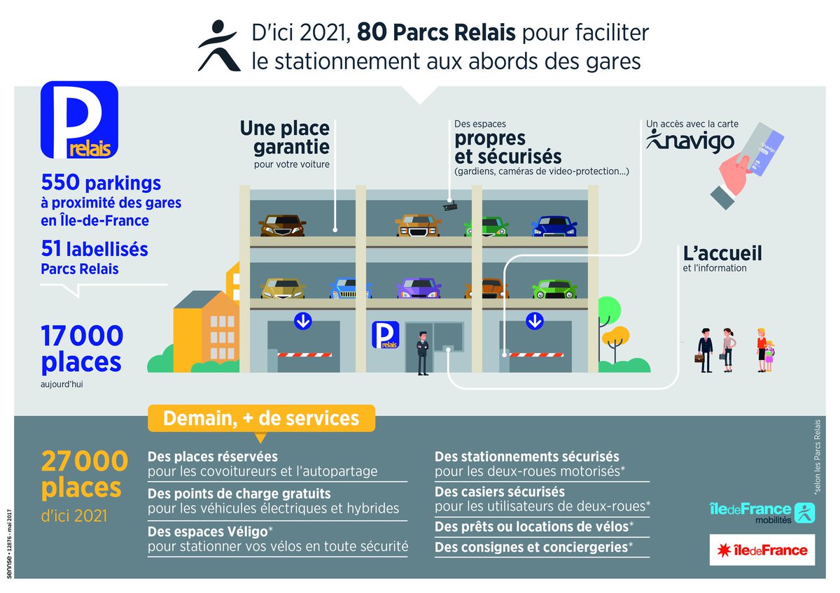 🅿️ 10 000 nouvelles places de parking près des gares d'ici 2021 pour inciter les automobilistes à prendre les #TransportsIDF en commun ⤵