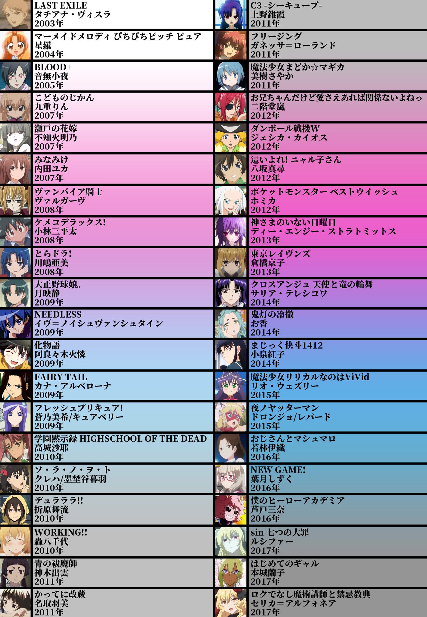 Abu Arom 声優厳選40キャラ表 No 19 喜多村英梨さん Early Wing所属 小さい頃は子役だったキタエリ ズッコケ三人組やさわやか3組に出演 03年から声優デビュー クール系のキャラを演じる事が多い いいキャラ が多すぎて40キャラ Abu Arom 声優厳選40キャラ表 No 19 喜多村英梨さん Early Wing所属 小さい頃は子役だったキタエリ ズッコケ三人組やさわやか3組に出演 03年から声優デビュー クール系のキャラを演じる事が多い いいキャラ が多すぎて40キャラ