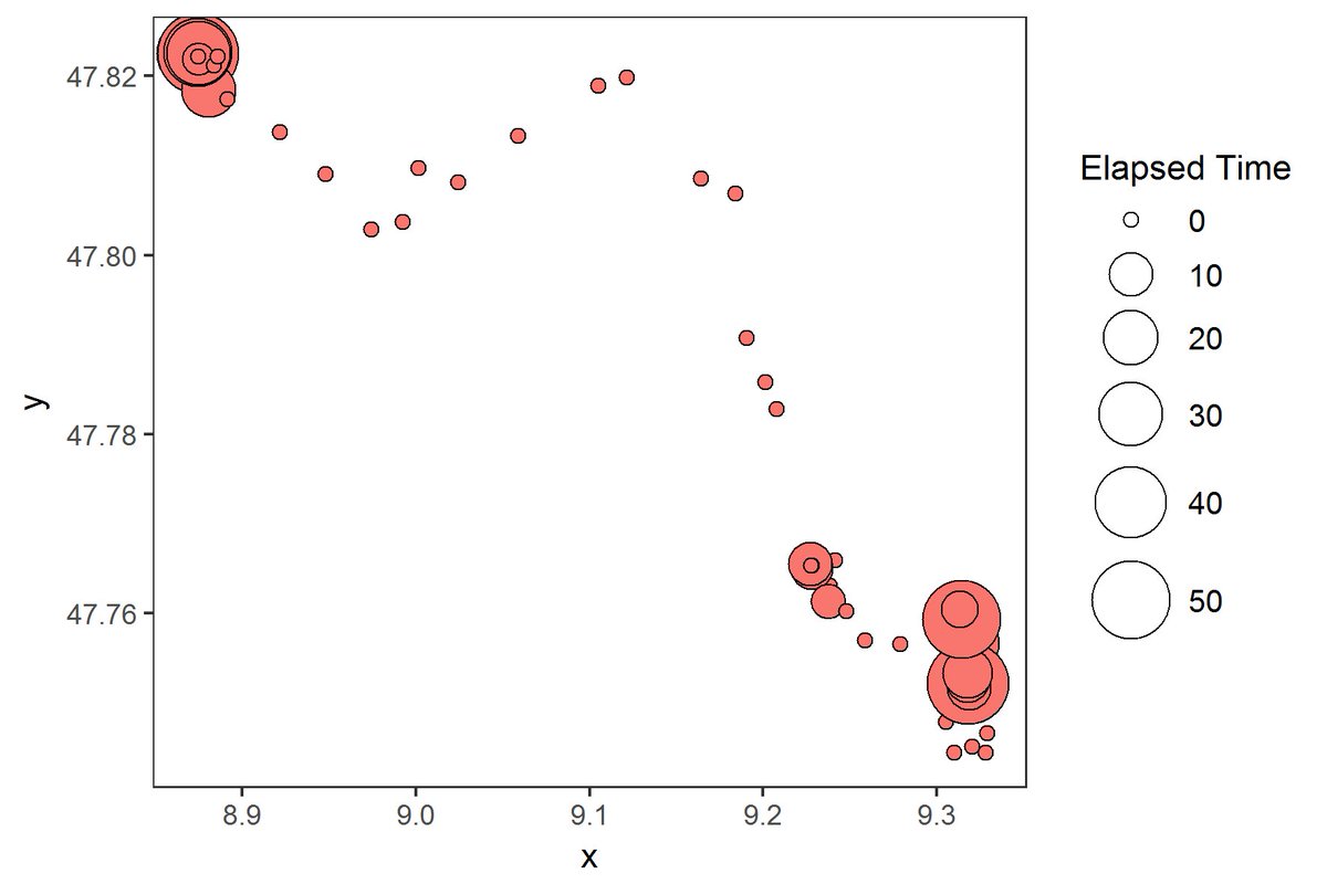 RubenRemelgado's tweet photo. Assimilate your #animalmovement data with RS and see how much time is spent at each pixel. How? See moveReduce and plotMove from #rsMove https://t.co/w7oBGnmymj