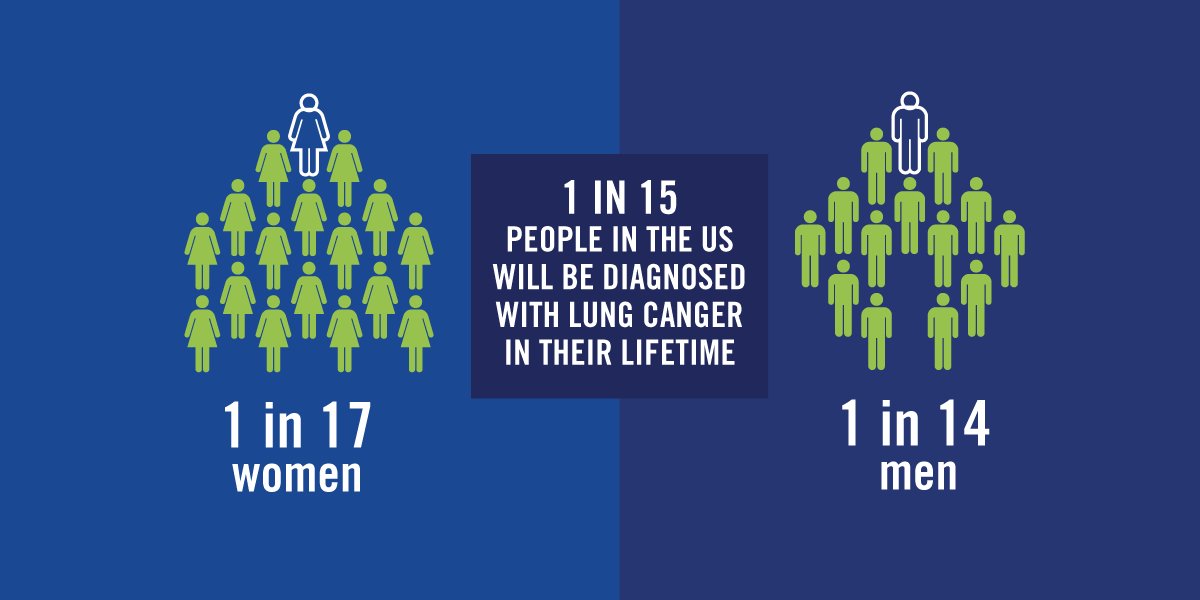 Did you know? lcfamerica.org/lung-cancer-in…