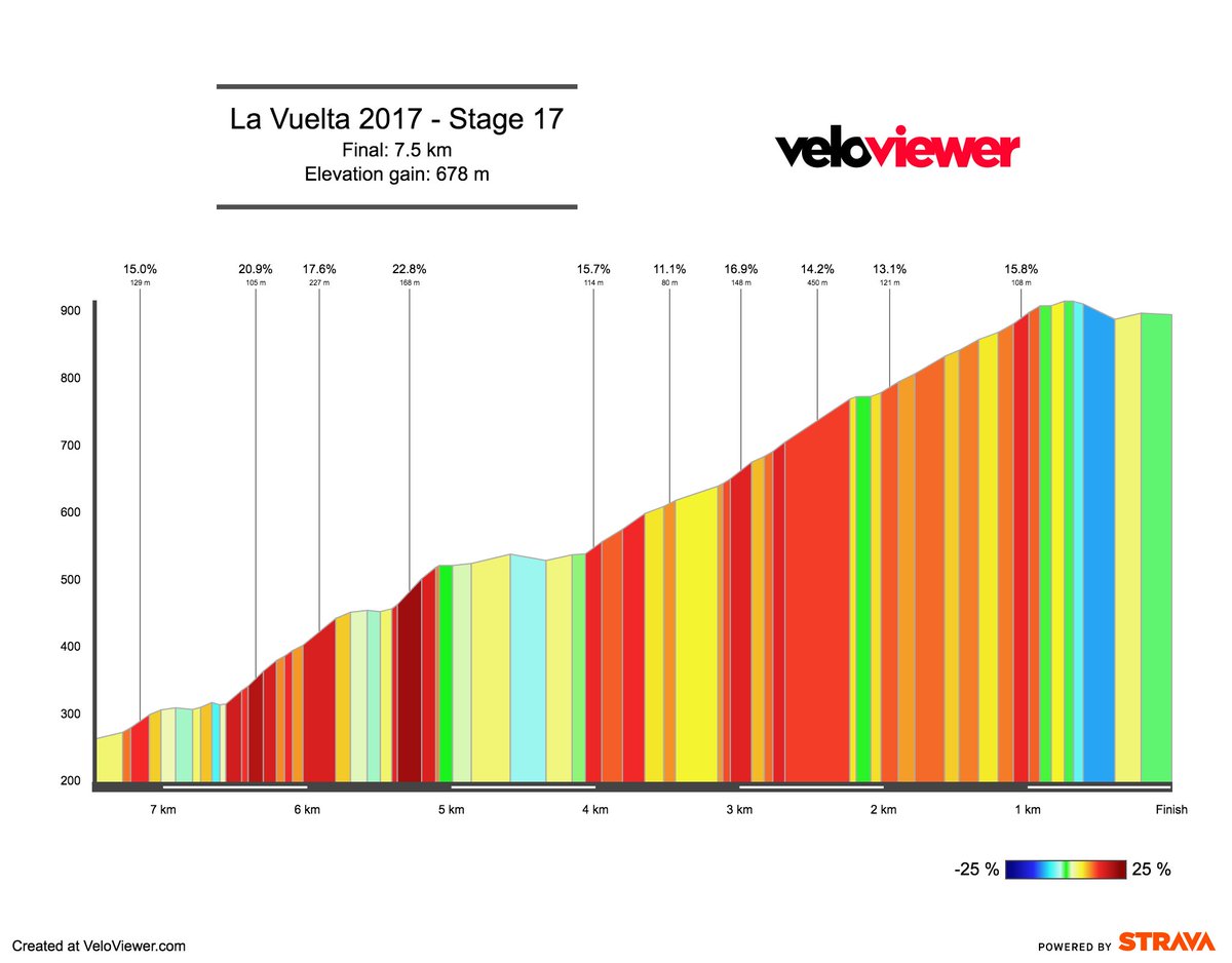 VeloViewer's tweet image. #LV2017 stage 17 has a brutal finish up the remarkably steep Alto de los Machucos. Max % somewhere between 25 &amp;amp; 28 - veloviewer.com/segments/13164…