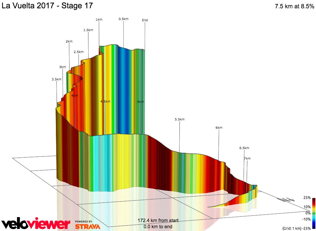 VeloViewer's tweet image. #LV2017 stage 17 has a brutal finish up the remarkably steep Alto de los Machucos. Max % somewhere between 25 &amp;amp; 28 - veloviewer.com/segments/13164…