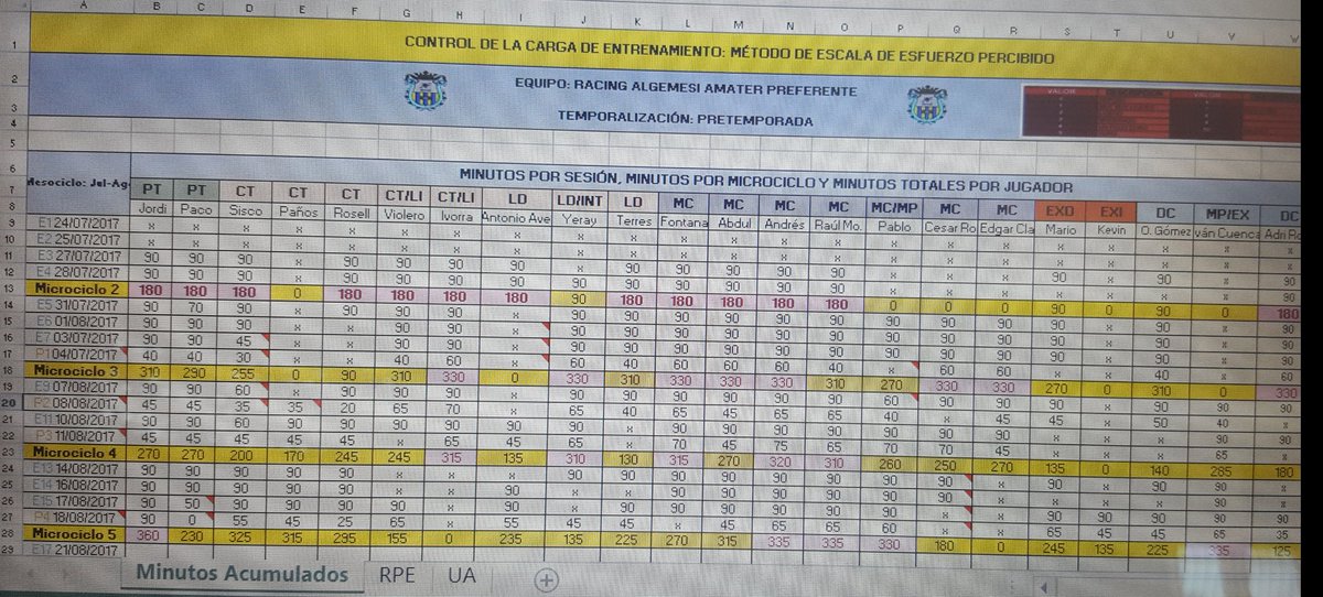 FerranCanes's tweet photo. Control de la carga de entrenamiento 📊📈📉
RPE (CR-10) global de la sesión en ⚽️. 
Temporada 2017-18 🏆⚽️ https://t.co/UTXhcsFUMi