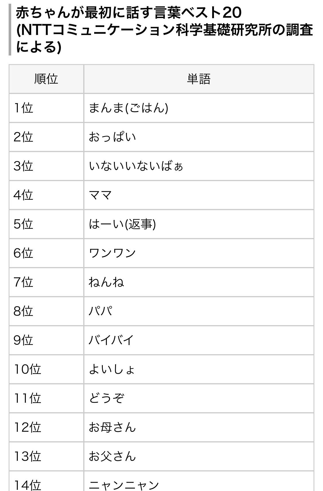 山根舞 娘が最初に喋る言葉は ママ かな パパ かな それとも ワンワン かな と楽しみにしていたけれど 第一声が よいしょ だったことに驚愕している そして 赤ちゃんが最初に話す言葉ランキング で よいしょ が10位にランクインしていた 山根舞 娘が最初に喋る言葉は ママ かな パパ かな それとも ワンワン かな と楽しみにしていたけれど 第一声が よいしょ だったことに驚愕している そして 赤ちゃんが最初に話す言葉ランキング で よいしょ が10位にランクインしていた