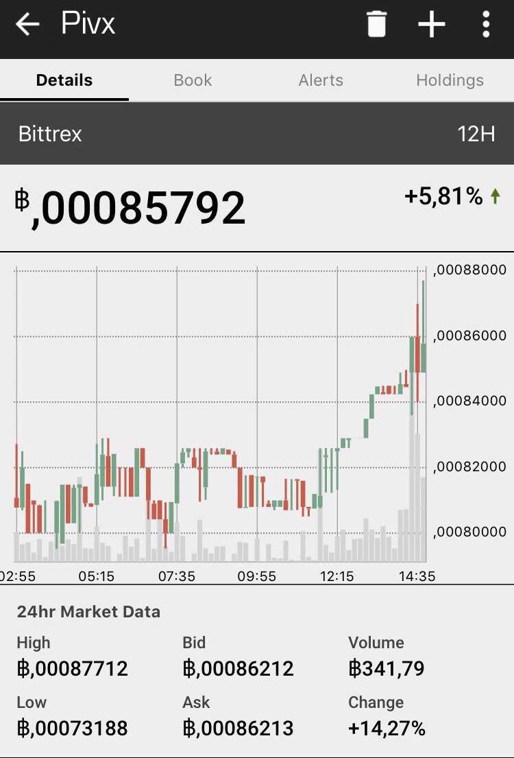 kryptohodler's tweet photo. #pivx  zaczyna robić szpilkę w górę. Zapinamy pasy bo spodziewamy sie 🚀🚀
#up #cryptocurrency #crypto #kryptowaluty #altcoin  #bittrex #btc https://t.co/W4WdTDiaX1