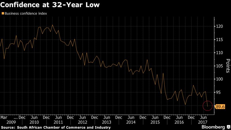 AntonySguazzin's tweet photo. #SouthAfrica business confidence is at its lowest since PW Botha gave the Rubicon speech in 1985 https://t.co/Cd4c51aSFl - CHART https://t.co/4giwbEj4j3