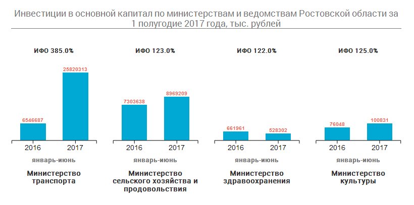 InvestDon61's tweet photo. Вы можете ознакомиться с актуальными данными по инвестициям РО за первое полугодие 2017 года.
https://t.co/BCeuIpiO6F
#Инвестиции #InvestDon https://t.co/24KyxwSYub