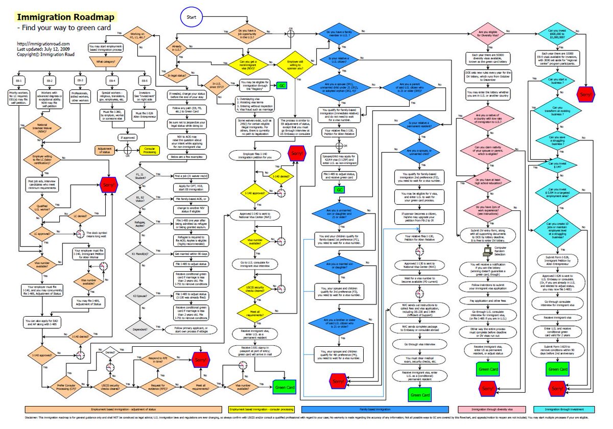 Immigration Law Chart