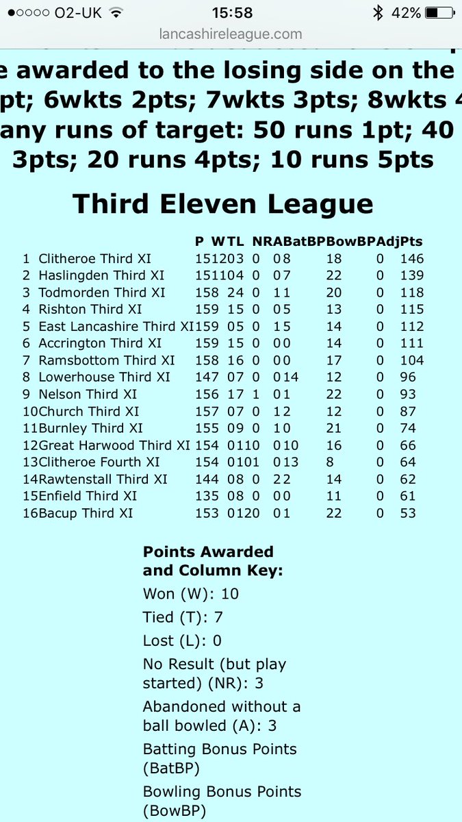 HewittHelen's tweet photo. Great result for @Clitheroe_CC 3rds winning the 2017 @lancs_league pleased to see 4ths position when the team is majority junior players https://t.co/qqLeU9LptO