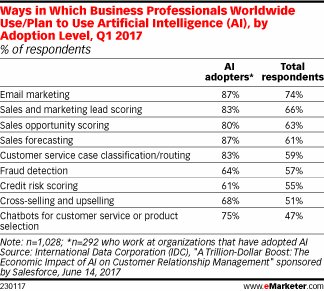 Artificial Intelligence Powers Many CRM Functions shar.es/1SQ5Cu  #AI #martech #crm