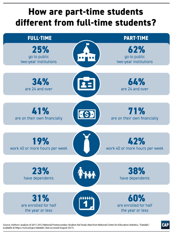 MLBombard's tweet image. #PartTimeStudents are likely to be older than traditional college age, working long hours, and taking care of a family. 2/