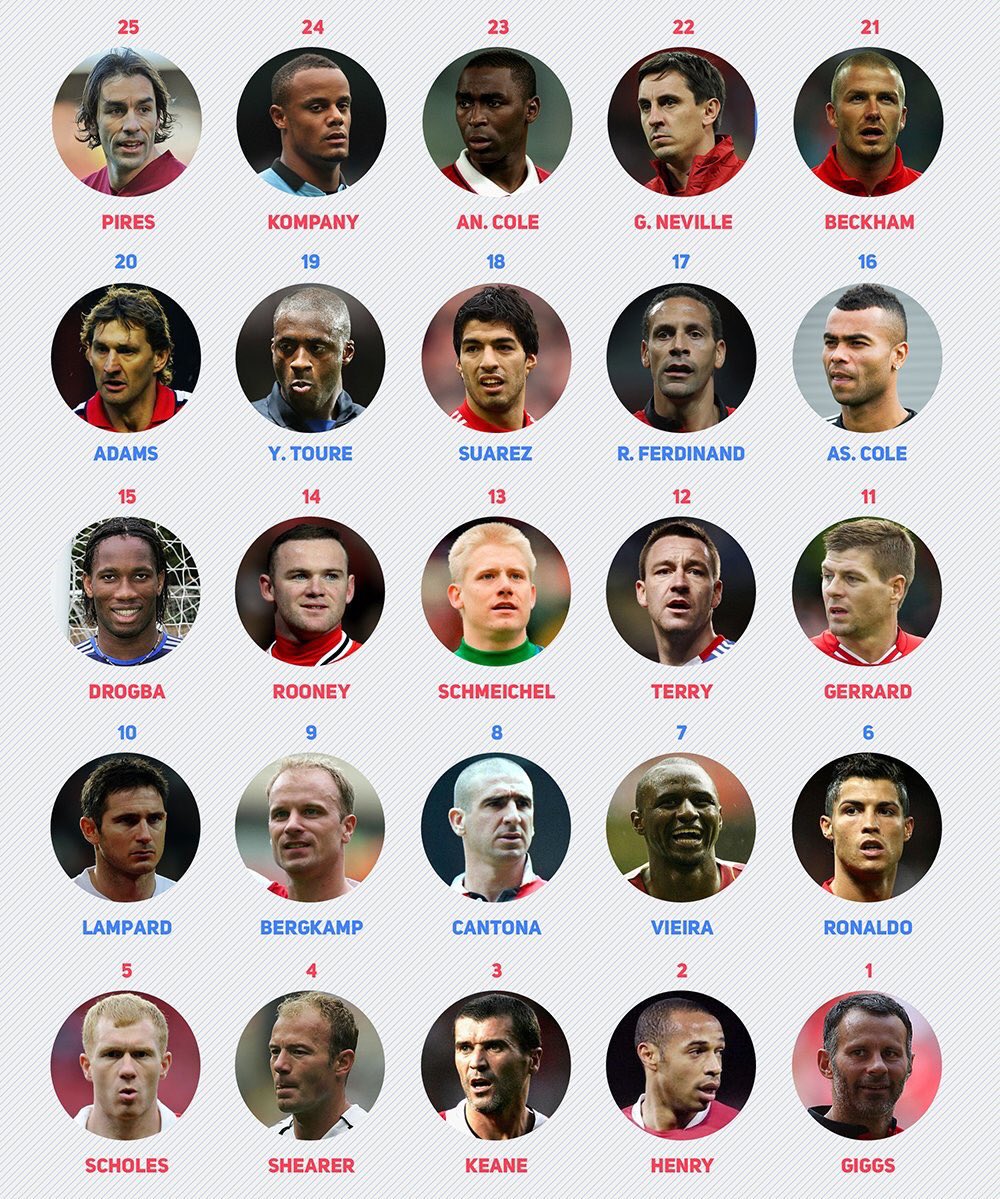 Futbol de Inglaterra в Twitter: „Los 25 mejores jugadores de la historia de la League. [Telegraph] https://t.co/duTVr74UJG“ / Twitter