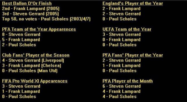 'Paul Scholes was better than Gerrard or Lampard'
No, he really, really wasn't... 👍