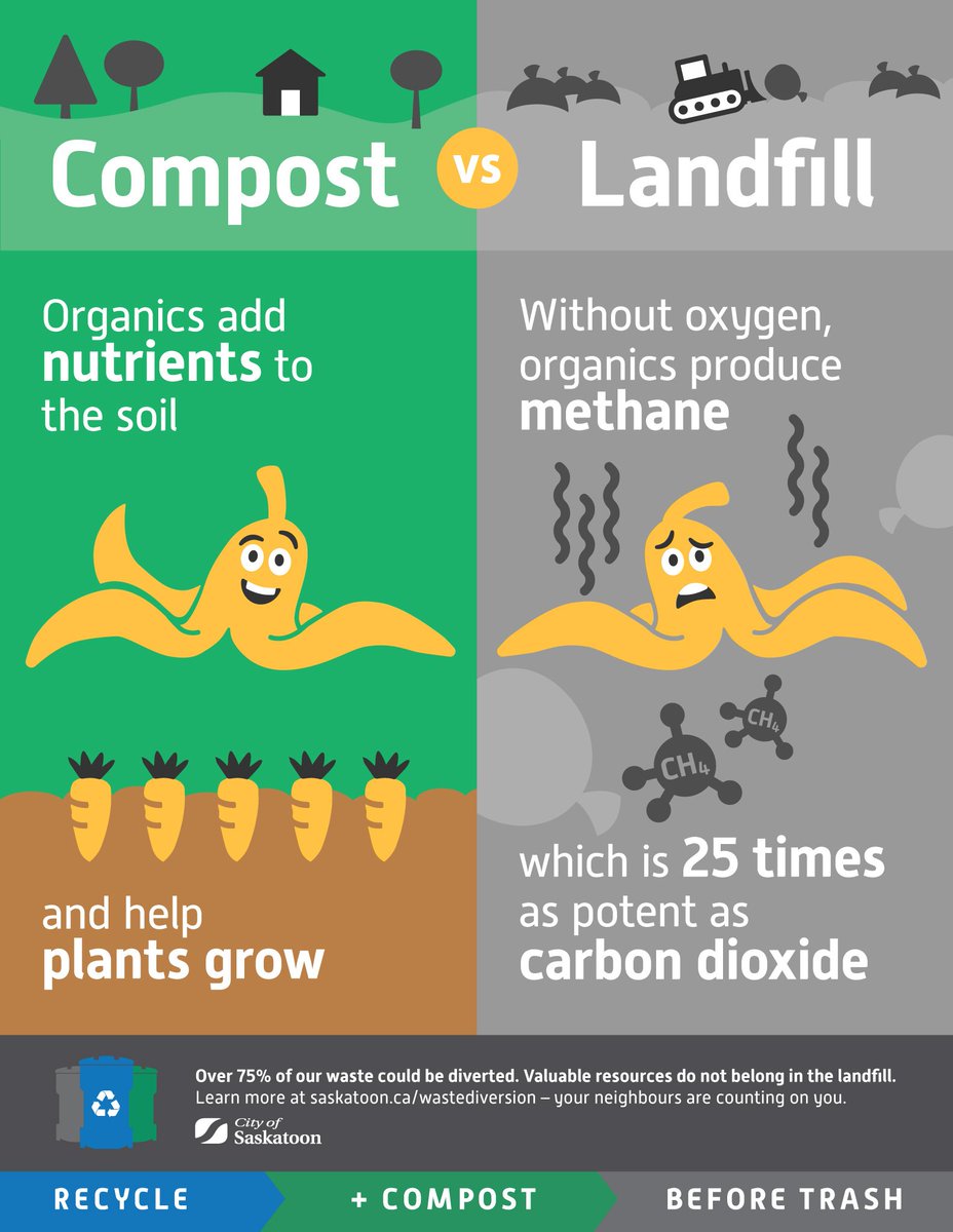 cityofsaskatoon's tweet image. Exploring options for a city-wide organics program. Next up, hearing your feedback &amp;amp; suggestions this fall. MORE: owl.li/3iiV30eXmRM