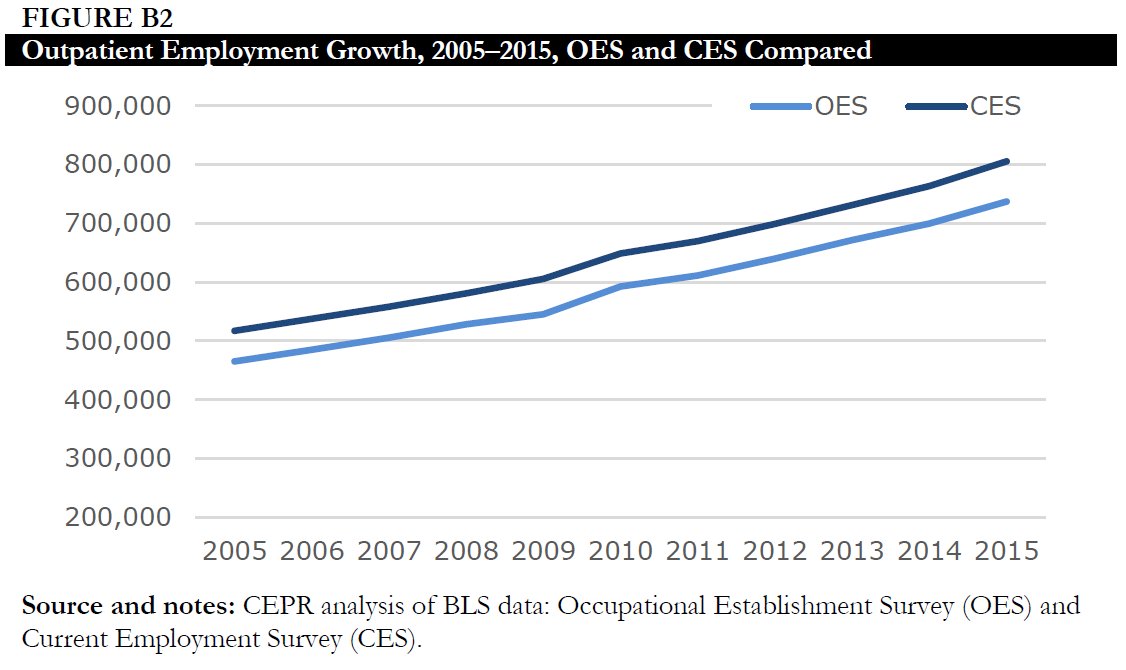 ceprdc's tweet photo. The unraveling of hospital-based employment systems is associated with greater wage inequality. https://t.co/E1unsbpca3 #lowpayisnotok https://t.co/ejzfOo34km