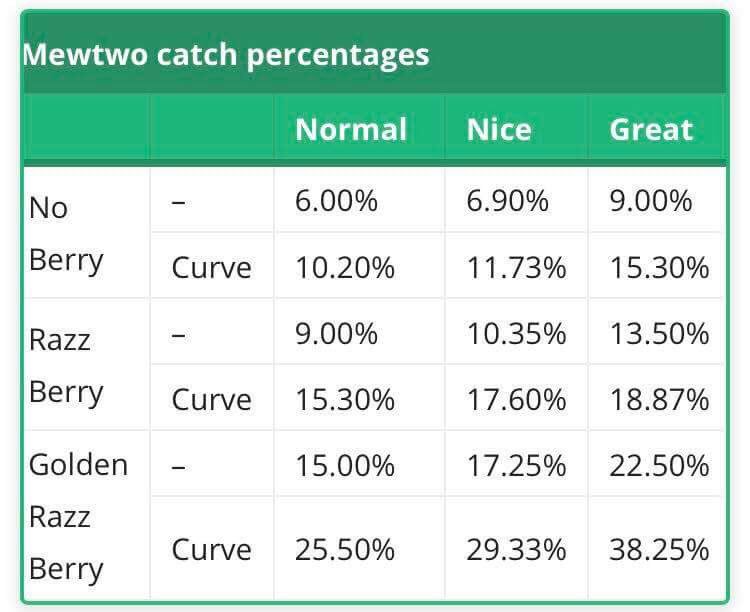 Pokemon Go Catch Rate Chart