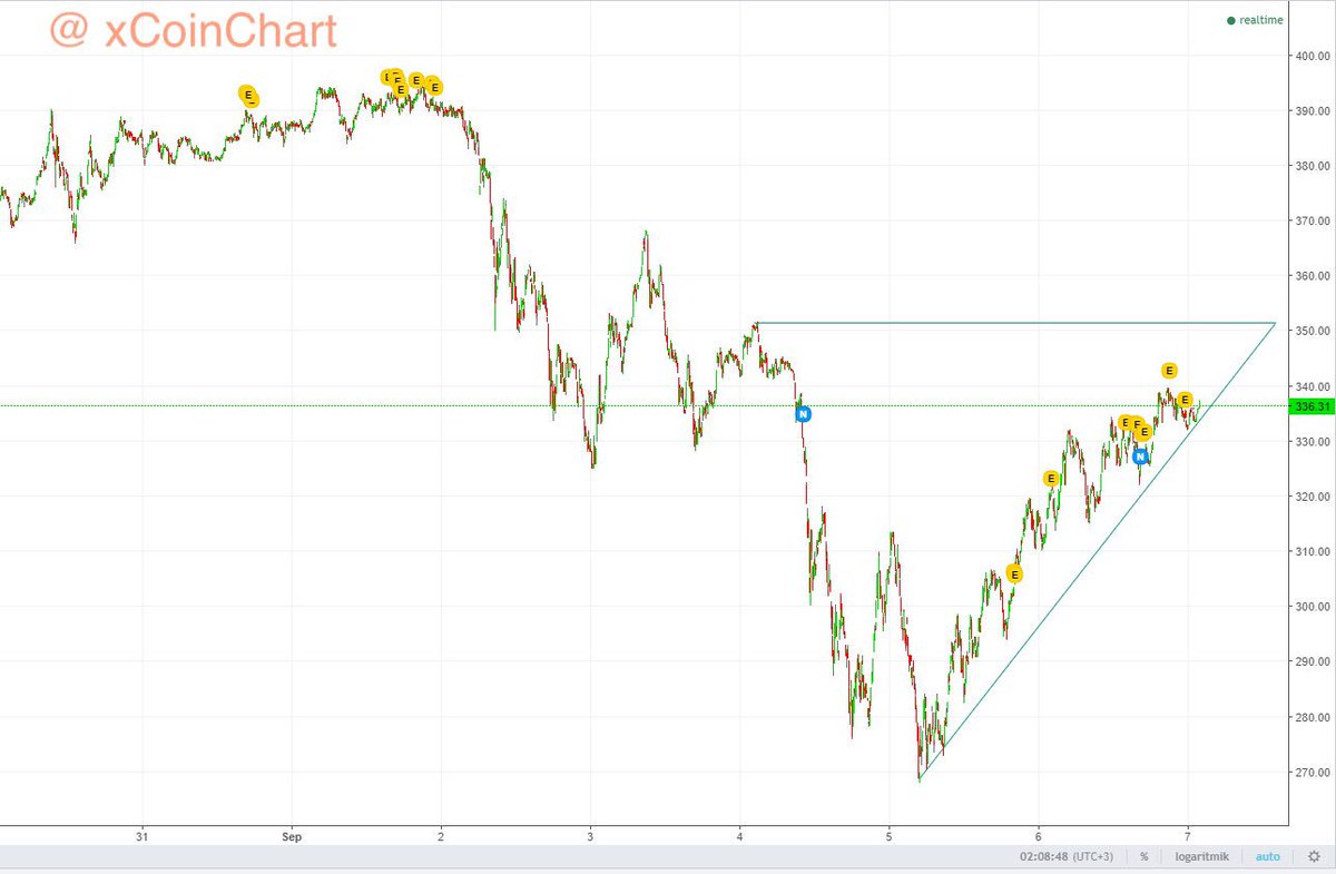 xCoinChart's tweet photo. $ETH
#Ethereum #ETH
#ETHUSD 
#EthereumChart
#EthereumGraph
#Cryptocurrency
#Coin #xCoin
#xCoinChart
@xCoinChart https://t.co/neB68IpXLT