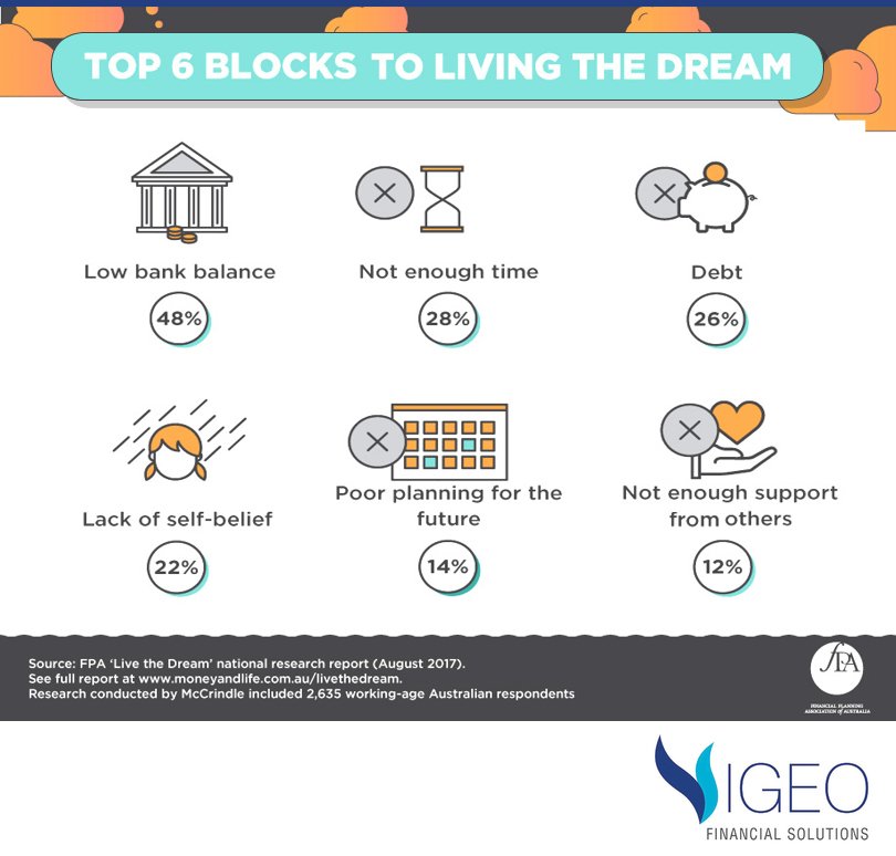 In the last post we talked about what "living the dream" means to Australians, here are the top 6 blocks to "living the dream".