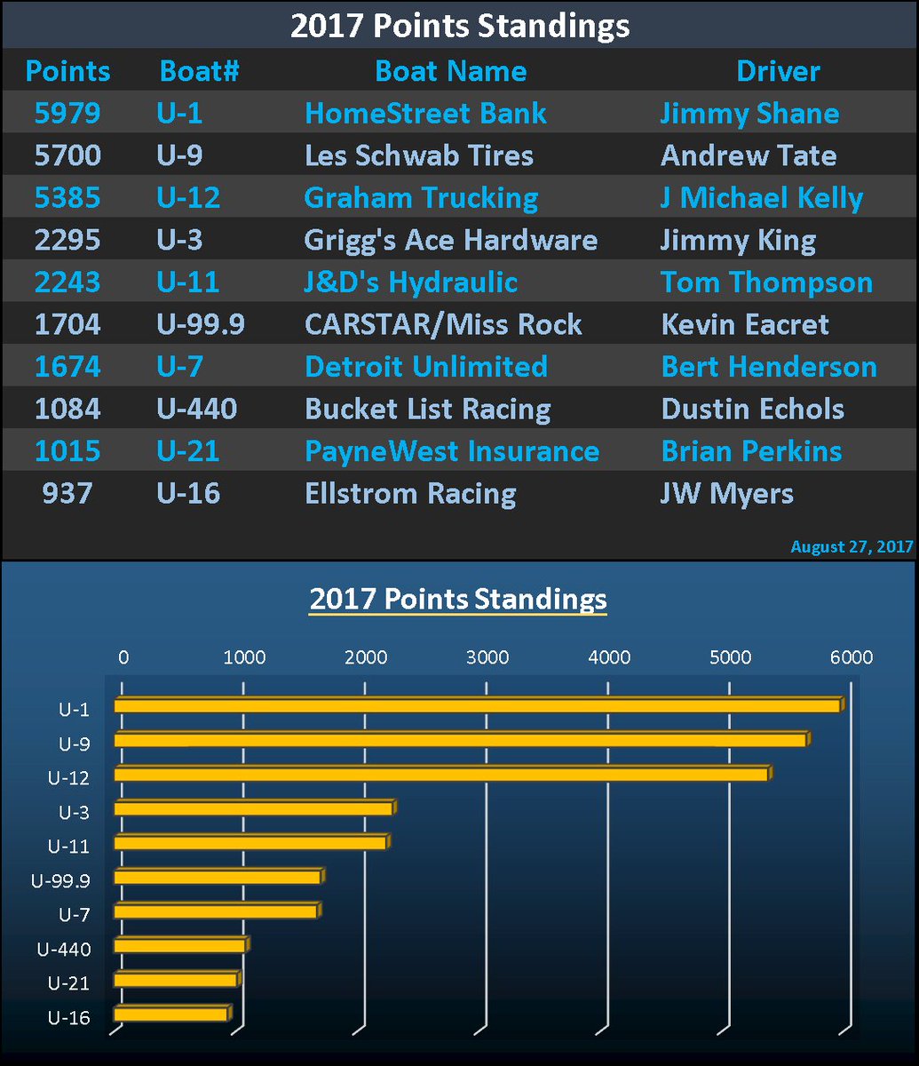 2017 Points Race - Getting down to the wire - One more race to go!
#h1unlimited #hydroplane #racing