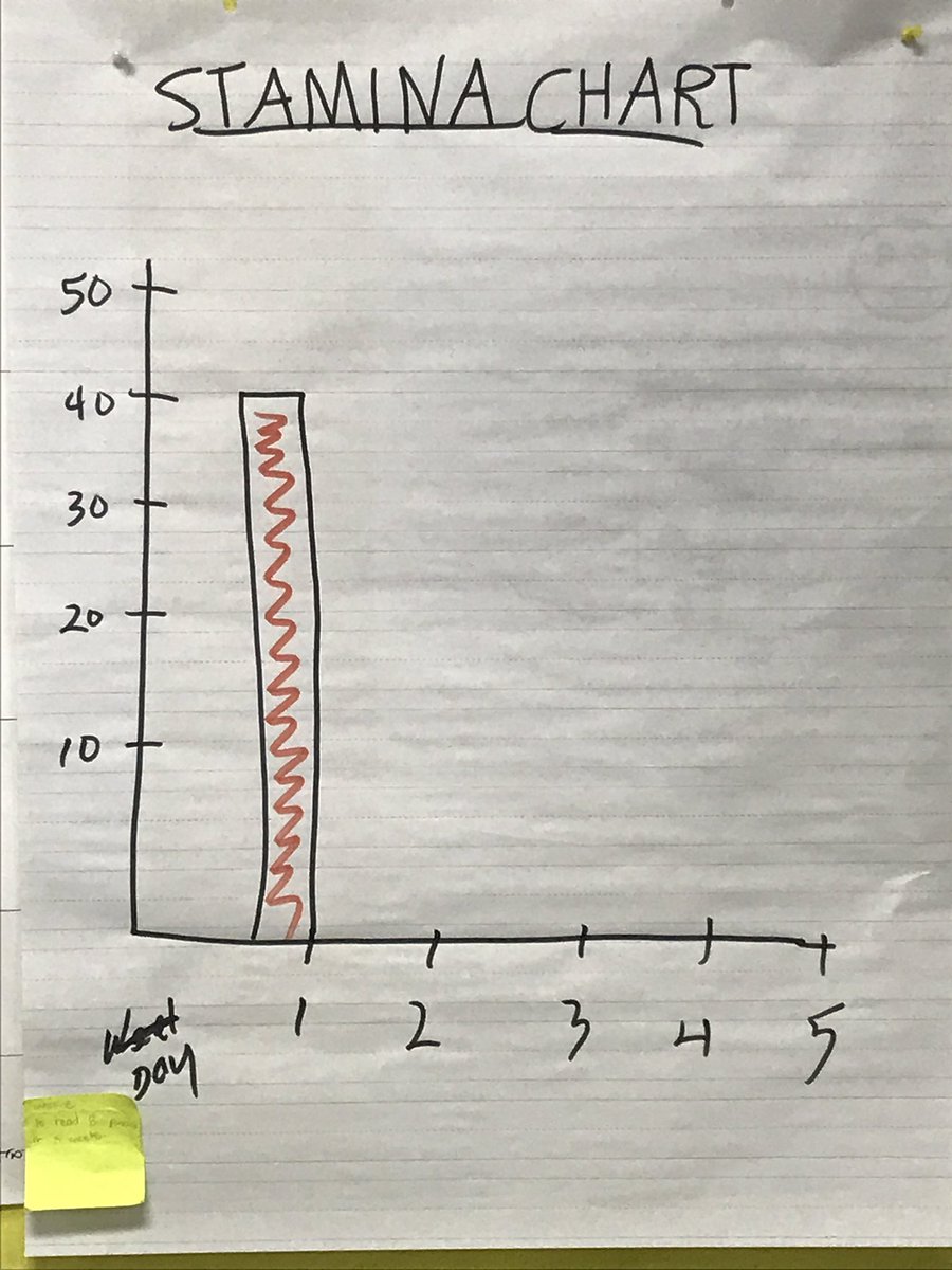 Reading Stamina Chart