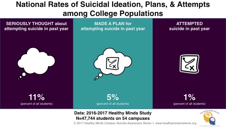 #September + #SuicideAwarenessMonth. We are launching a #CollegeSuicideAwarenessSeries (#CSAS).  ow.ly/gQiN30eVVoy