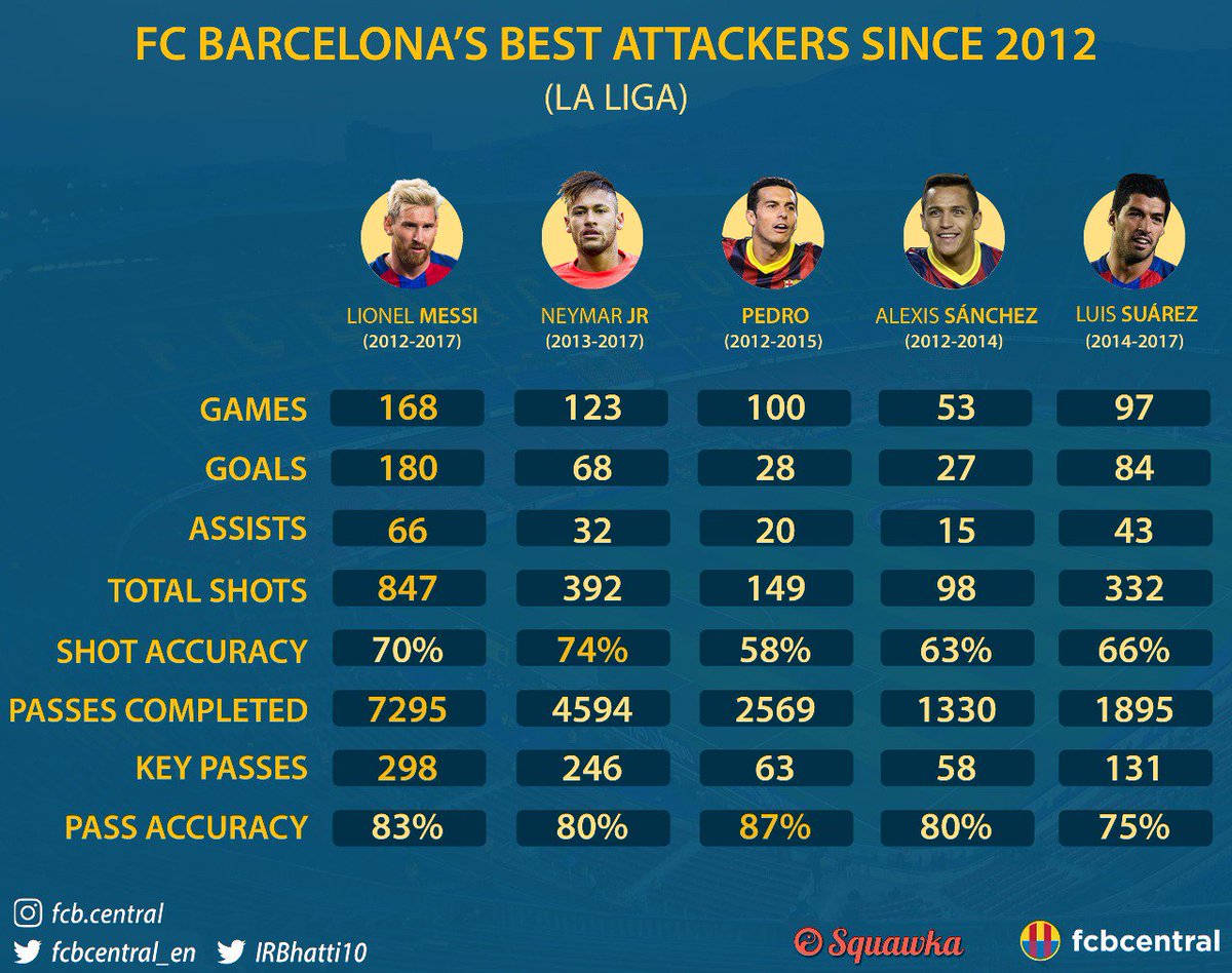 A look at the stats of FC Barcelona's main forwards in the last few years, image size:1200x948