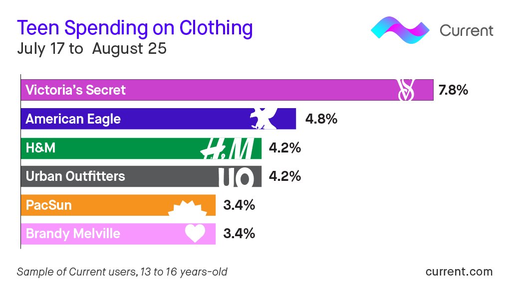 Teen Spending on Clothing @VictoriasSecret @hm @UrbanOutfitters prn.to/2wGTDJz #teens #teenspending #consumerbehavior