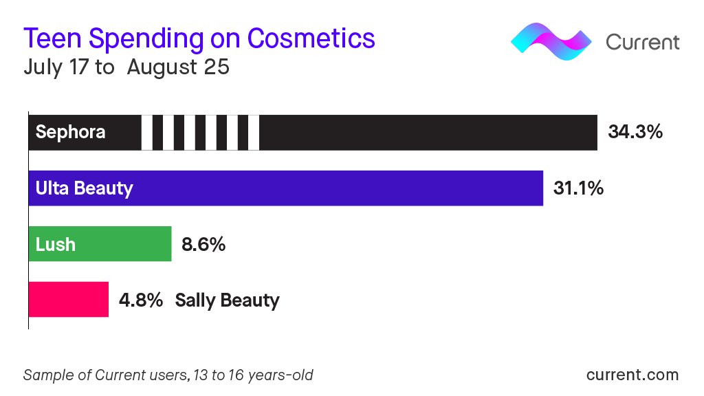 Teen Spending on Cosmetics @Sephora @ultabeauty @lushcosmetics @SallyBeauty prn.to/2wGTDJz #teens #teenspending #consumerbehavior