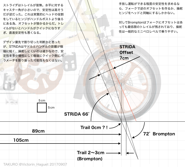 Takuro Auf Twitter ストライダ のトレイルはゼロ 同じキャスター角なら小径になるほどトレイル量が少なくなる また操舵軸 仮想ヘッド軸 のヒンジがハンドルのポストから5cmほど離れており 前輪軸 三角頂点 操舵ヒンジとの角度によって約7cmオフセットを作って