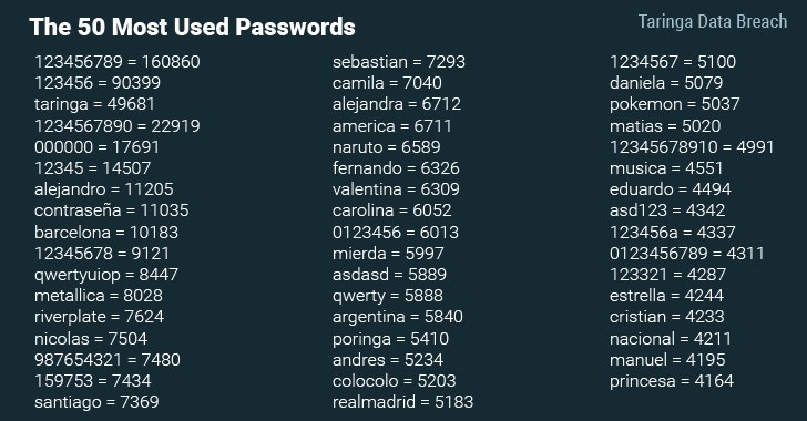 freddier's tweet photo. ⚠ Taringa fue hackeado 🔥
93% de 28M de contraseñas descifradas.
Si tienes cuenta en Taringa, asume que tienen tu clave https://t.co/1xZP27mD5I