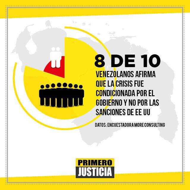 Pr1meroJusticia's tweet photo. 8 de cada 10 venezolanos afirma que la crisis fue condicionada por el gobierno y no por las sanciones EEUU #VzlaRechazaAMaduro https://t.co/GisNaNiGo2