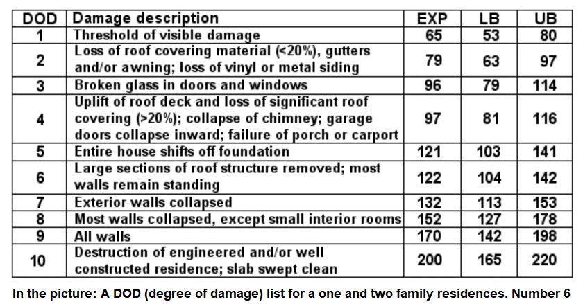 codykirkpatrick's tweet image. Yep. Yesterday in class I showed the wind speeds we infer based on tornadic damage. Not a perfect transfer to hurricane, but reasonable.