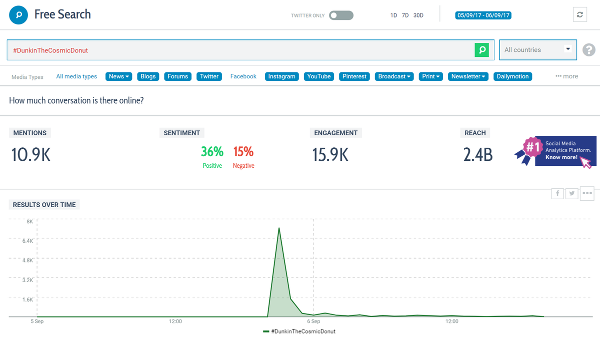 fanalysisthing's tweet image. Before putting #DunkinTheCosmicDonut to bed, ppl kept tweeting for the past 24 hours &amp;amp; it had a reach of 2.4 billion! Good job #TeamRaza
