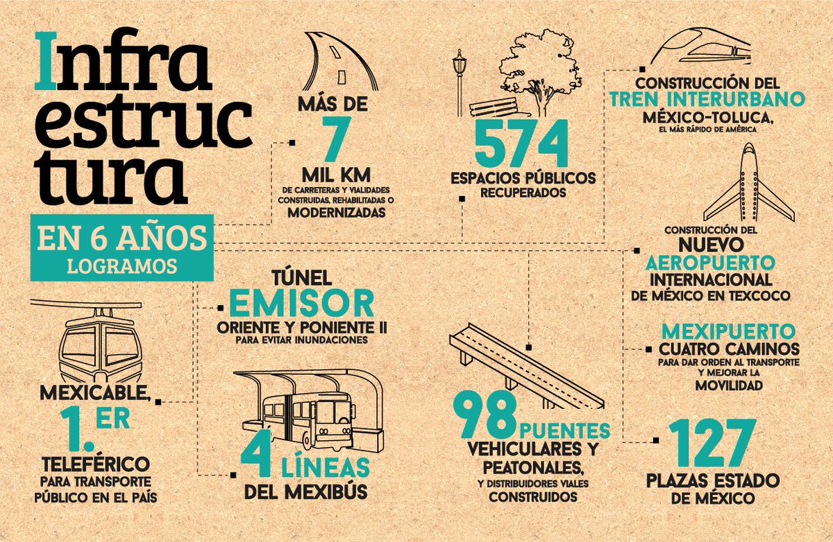 JoaquinCTorres's tweet photo. Construimos el Tren Interurbano México-Toluca #6oInformeEruviel https://t.co/TxC15XsJyc