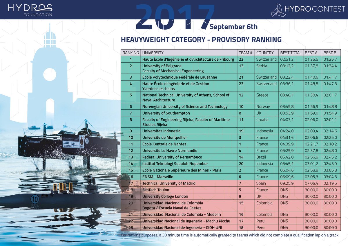 Qualification Results are in!!

#HydroContest
#BoatsofTomorrow 
#SeaTechAndSun