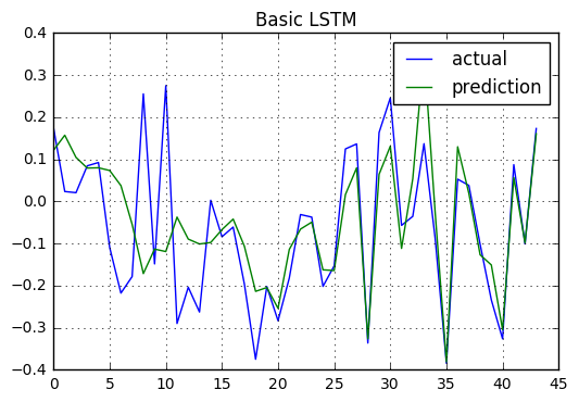aaaquants's tweet photo. We explore deep learning with Long Short Term Memory (LSTM) Networks on time series data https://t.co/ZjmtHEU8hG

#deeplearning #timesseries https://t.co/kIwmZbK873