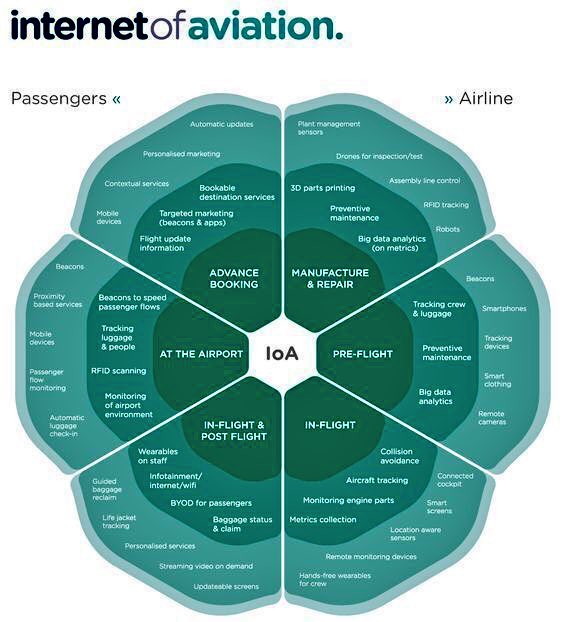 jblefevre60's tweet image. The #Internet of #Aviation 
#IoT #IoA #DataScience #CyberSecurity #Industry40 #BigData #AI #3Dprinting #IIoT  MT @Fisher85M @evankirstel