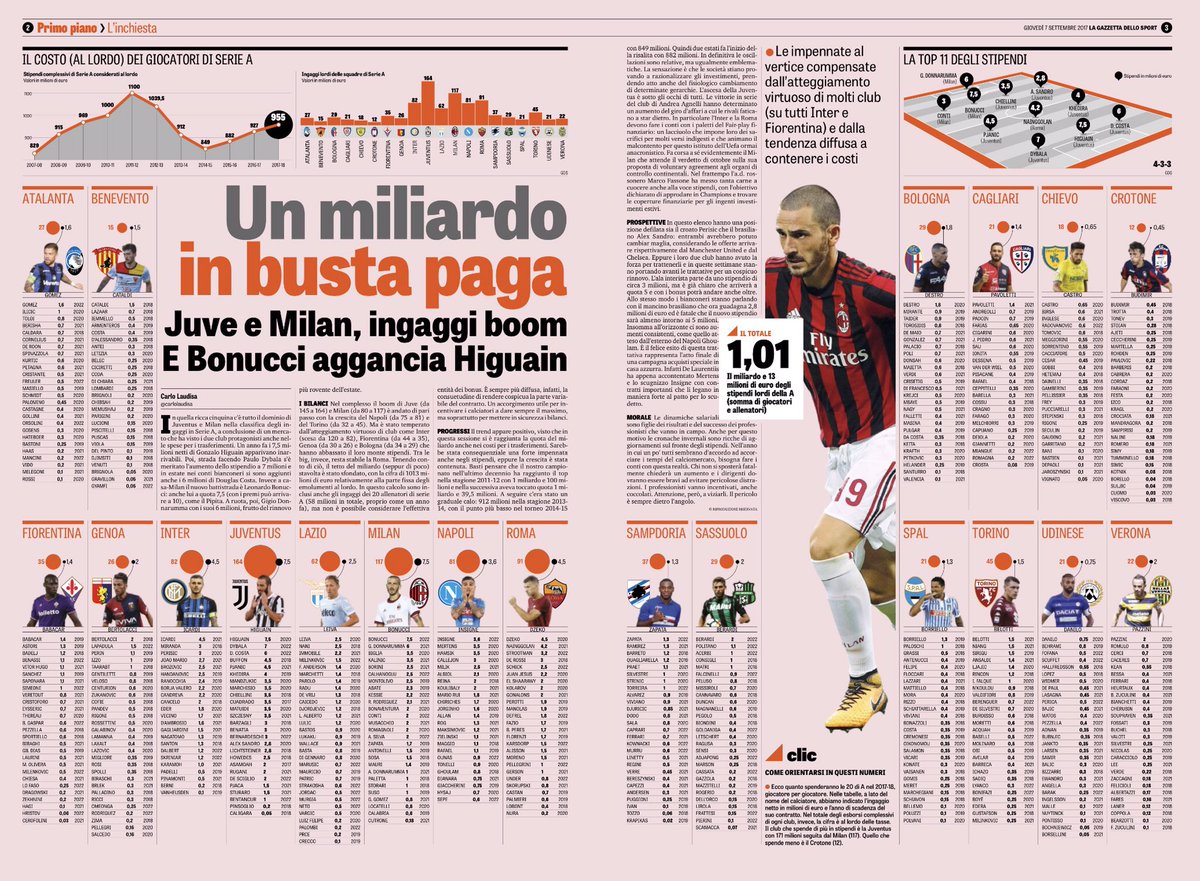 Interessant læsning i Gazzettaen: Her er lønningerne i Serie A. Gonzalo Higuaín og Leonardo Bonucci fører an 🇮🇹⚽️💶 <a href="/AOItalienskFodb/">AOitalienskfodbold</a>