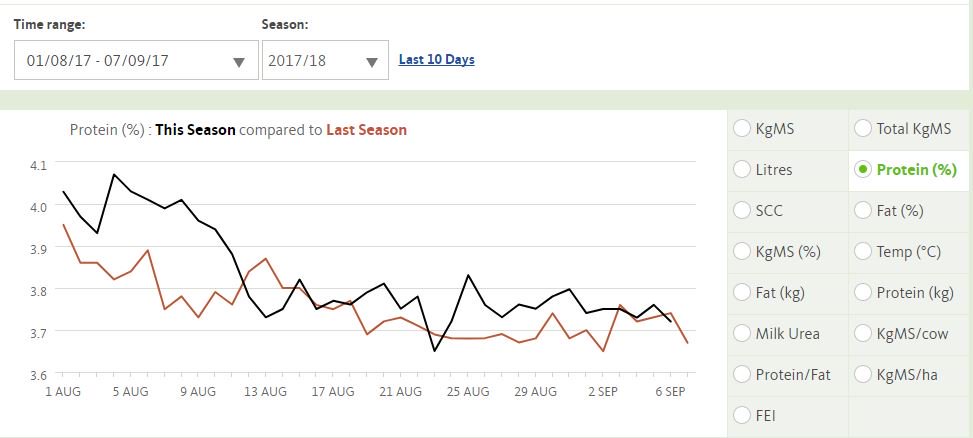 OwlFarmNZ's tweet photo. Q.around us re-adding PKE when in surplus. Cows dropped from 2.06 -->1.92. 3 weeks til AB don't want declining plane of nut. #ReactFast https://t.co/PwJx8J2uSf