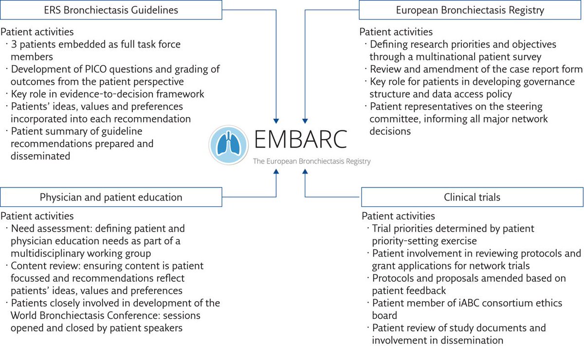 ERSpublications's tweet photo. Patient involvement in research and guidelines can greatly enhance the quality and impact of projects https://t.co/KQ0UTlRGoj https://t.co/TVk0k6Cj6t