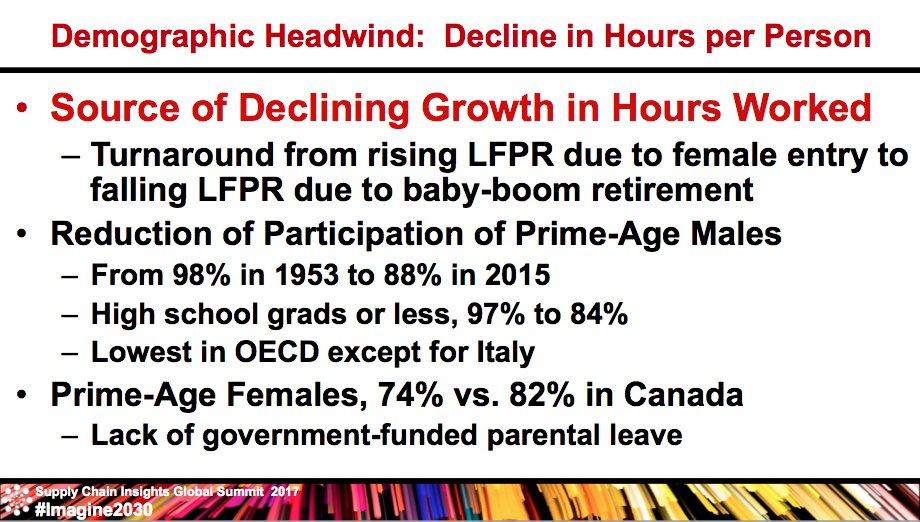 #Imagine2030. Source of Declining Growth in Hours worked. -<a href="/rjg_gordon/">Robert J. Gordon</a>