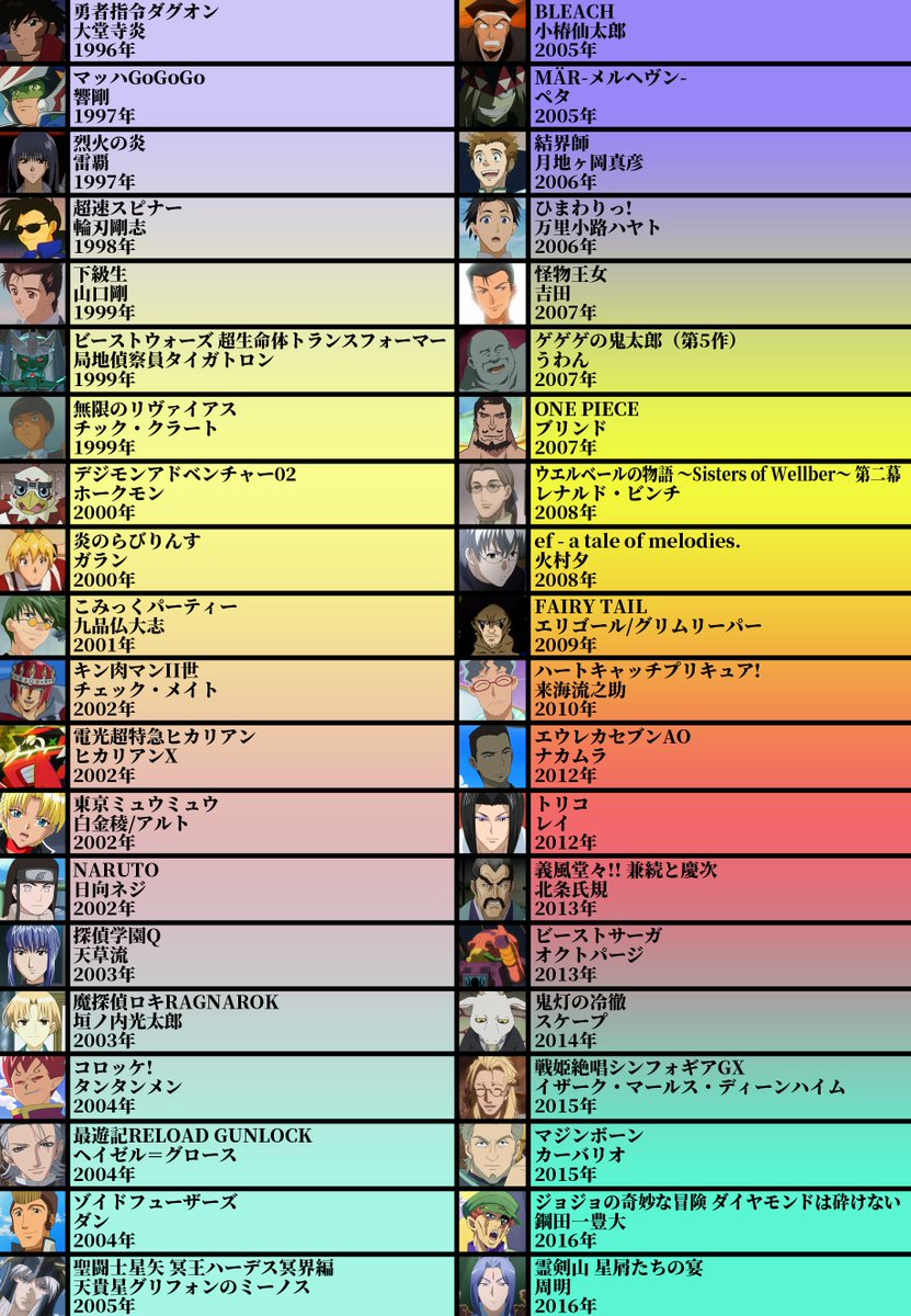 Abu Arom 2 0 Twitterissa 声優厳選40キャラ表 No 遠近孝一さん 東京俳優生活協同組合所属 冷静沈着なキャラを演じてるイメージが僕の中ではあります 特に代表的なのはnarutoのネジですね ちなみに城マニアらしいですw T Co Abu Arom 2 0 Twitterissa 声優厳選40キャラ表 No 遠近孝一さん 東京俳優生活協同組合所属 冷静沈着なキャラを演じてるイメージが僕の中ではあります 特に代表的なのはnarutoのネジですね ちなみに城マニアらしいですw T Co