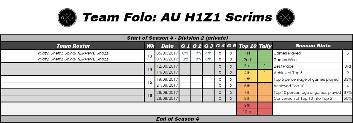 teamfoloau's tweet photo. Mixed night on the @AUSH1Scrims tonight for the #FOLO lads.Almost bagging a win in G1,but not quite there yet. Next time lads!#DivFolo #H1Z1 https://t.co/kudxmzlr0M