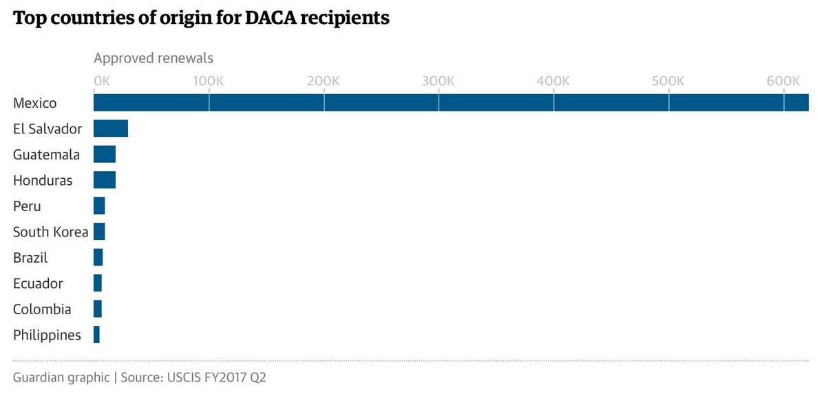 Tkarera's tweet image. 'It's outrageous': 15 states challenge Trump's #Daca decision in court
theguardian.com/us-news/2017/s… #immigrationUS