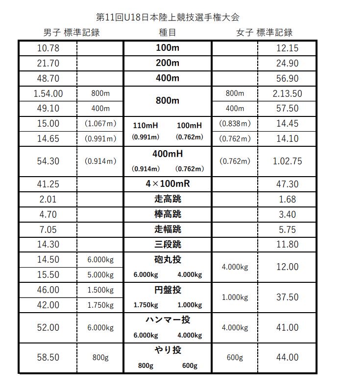 選手権 記録 標準 日本 陸上