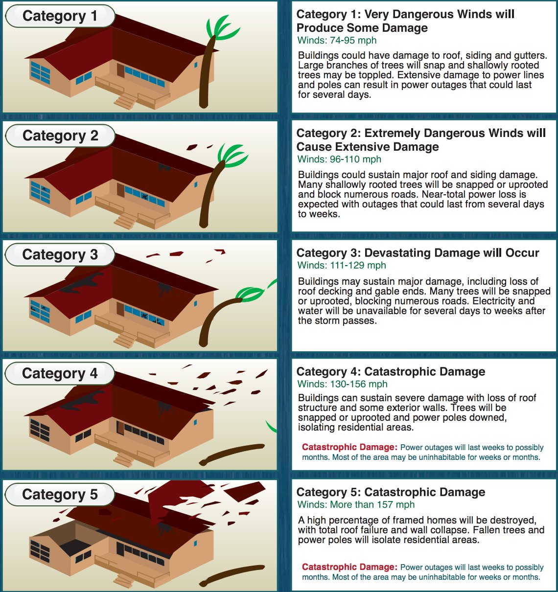 Mount Pleasant Pd Prepare For Wind Damage This Was Taken From The Scemd Sc Hurricane Guide Shows The Saffir Simpson Hurricane Wind Scale Irma Mtpsc T Co Oyyp3imz10 Twitter