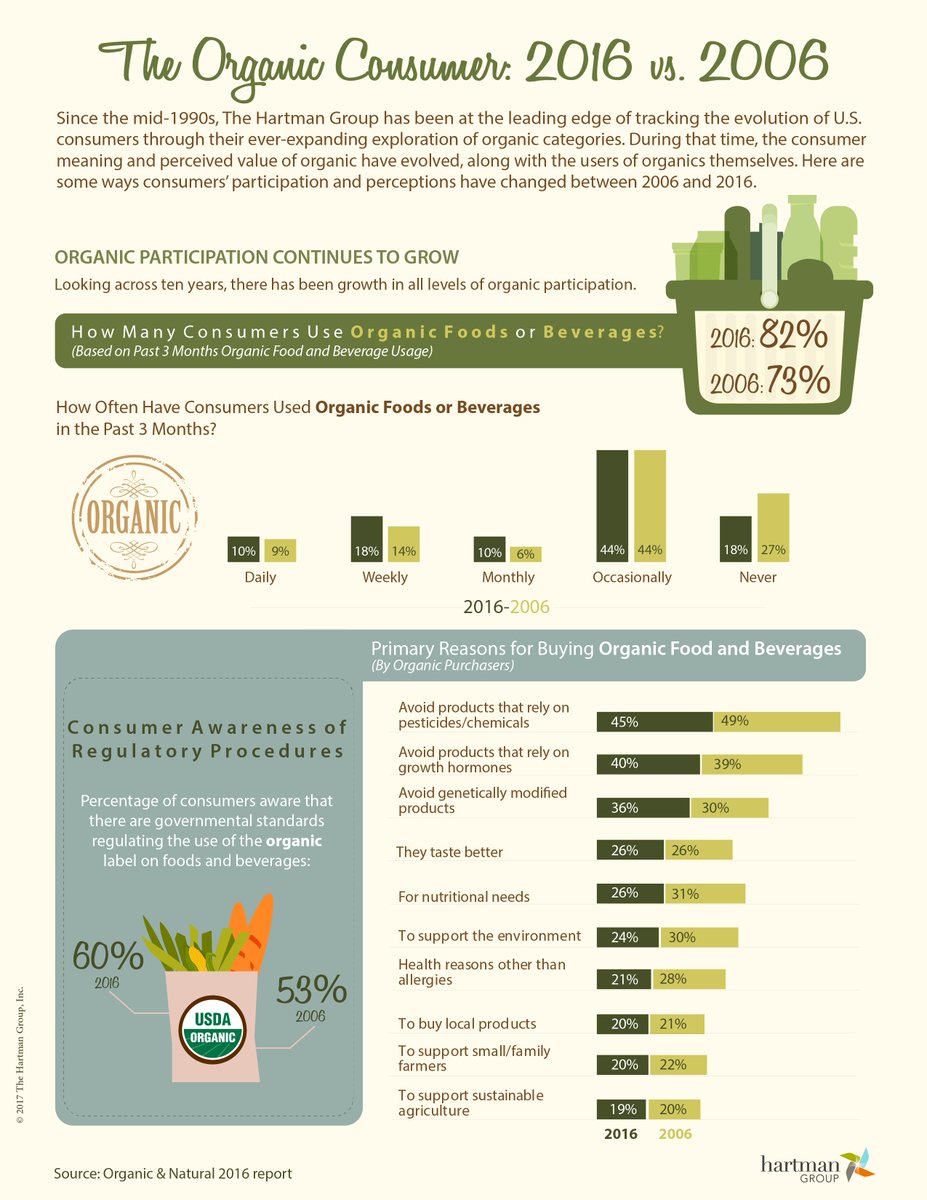 The Hartman Group (HartmanGroup) Twitter